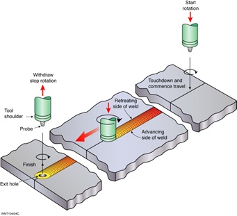 Figure 1: Schematic of the friction stir welding process