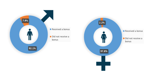 The Difference in Bonuses between Women and Men at TWI